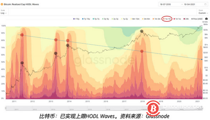 比特币链上数据显示6万美金并非牛市顶部，卖出活动开始下降