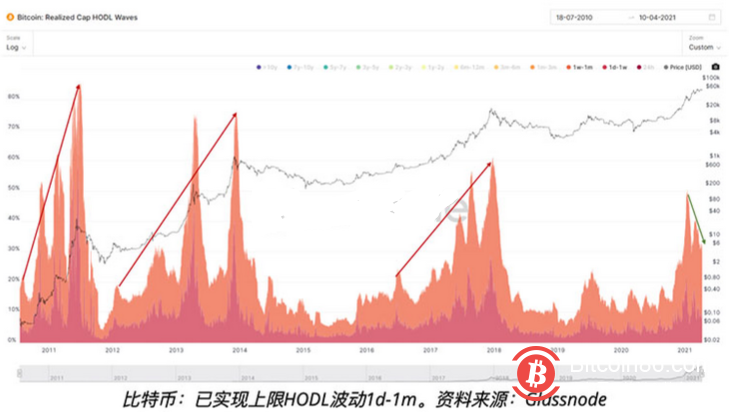 比特币链上数据显示6万美金并非牛市顶部，卖出活动开始下降