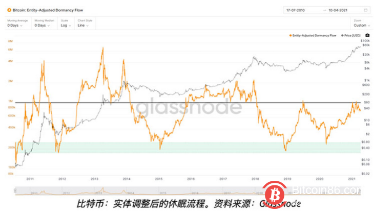 比特币链上数据显示6万美金并非牛市顶部，卖出活动开始下降