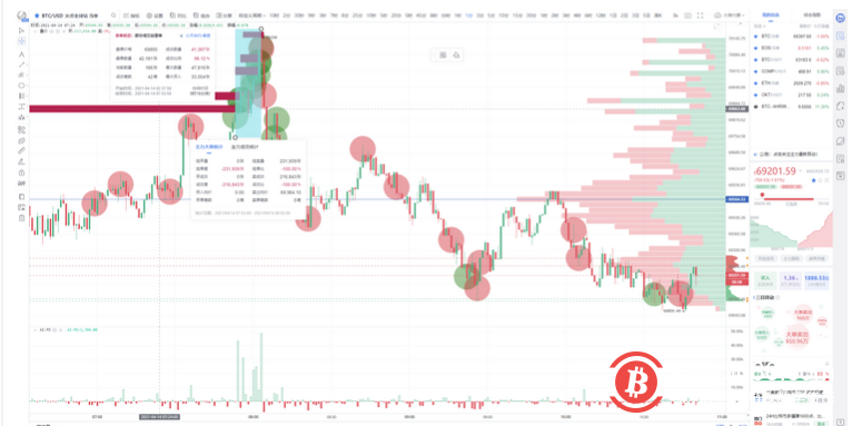 火币BTC当季合约今晨冲击新高时开空2168万美元 