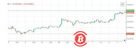 比特币冲破64000美元大关 币价再创新高的原因找到