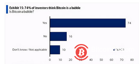  比特币突破64000美元续刷历史新高 只有16%受访者认为不存在泡沫