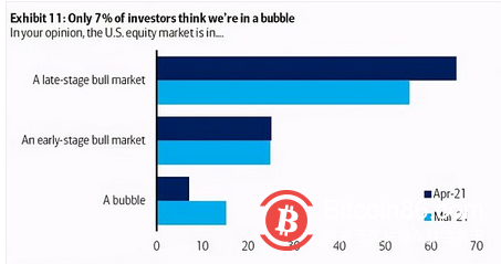  比特币突破64000美元续刷历史新高 只有16%受访者认为不存在泡沫