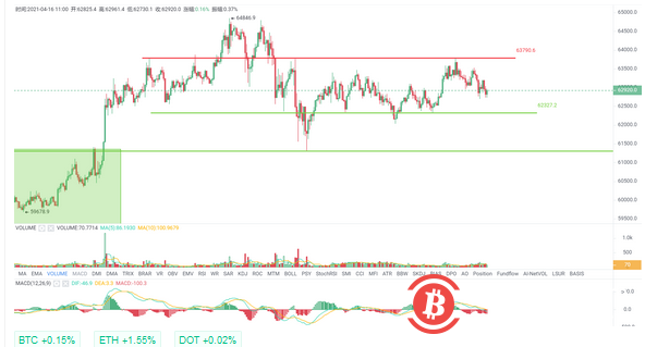 BTC短线二次探底获62000支撑，等待盘整过后的放量拉升