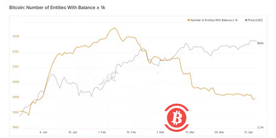 数据显示，散户交易员推动比特币在Coinbase上市前上涨