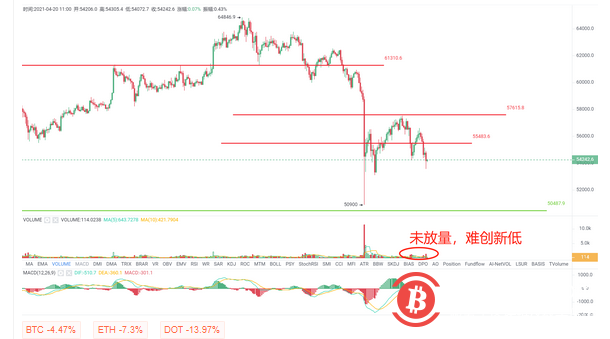 BTC开启二次探底行情，日内关注53000及50000整数支撑 