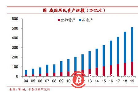 传统资产“安全感”缺乏 把比特币作为可配置资产安全吗