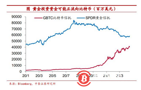 传统资产“安全感”缺乏 把比特币作为可配置资产安全吗