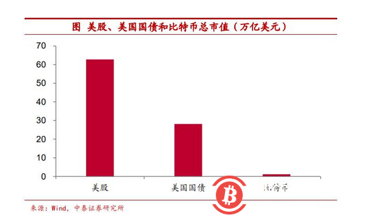 传统资产“安全感”缺乏 把比特币作为可配置资产安全吗