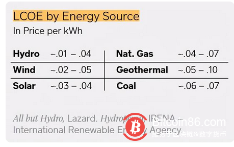 知名机构报告：比特币为何能成为未来清洁能源的关键？