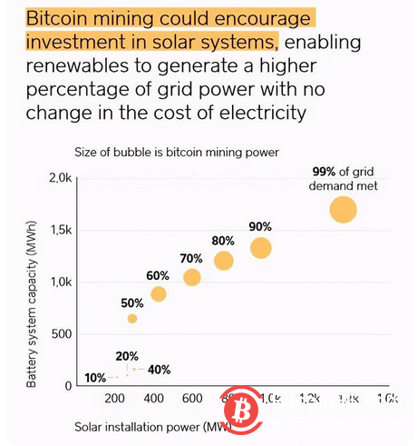 知名机构报告：比特币为何能成为未来清洁能源的关键？