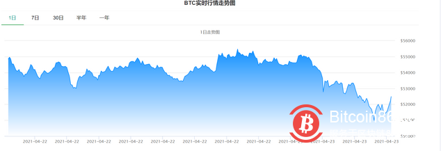 “富人税”要来了？媒体称拜登将把这项税率提升近1倍，比特币大跌近8%