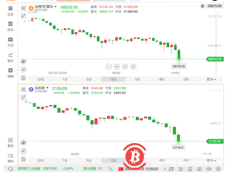 比特币跌破49000美元 以太坊跌破2200美元！拜登加税重击