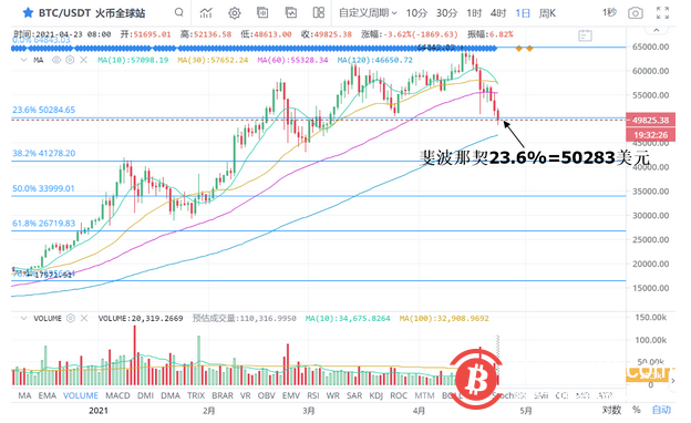 多头28万枚BTC高位套牢！仅仅是瀑布原因之一