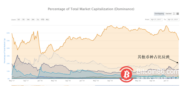 多头28万枚BTC高位套牢！仅仅是瀑布原因之一