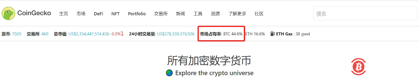 BTC市值占比已跌至44.6%再创新低 