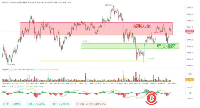 BTC进入上方密集成交区，站稳55600或存在上行概率 