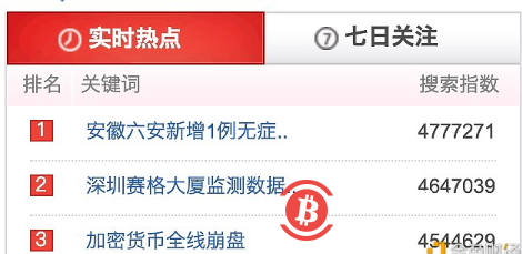  “加密货币全线崩盘”登上百度热榜第3名 