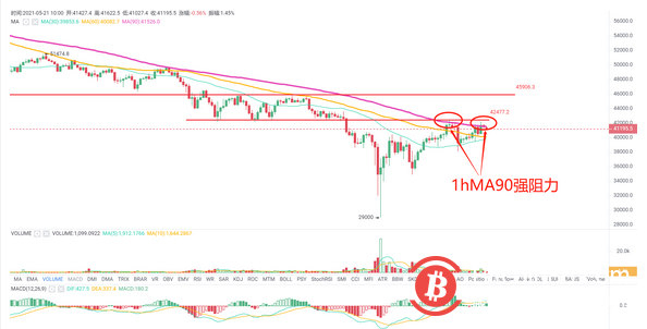 BTC面临42000关键阻力，若放量上破则短线看至46000附近 