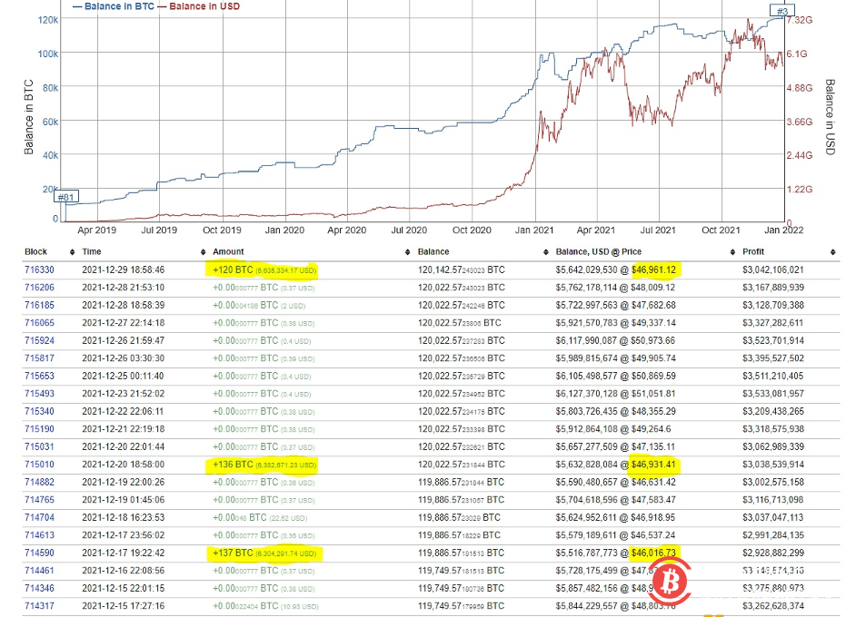  被标记为第三大比特币巨鲸地址在12月29日增加120 个BTC 