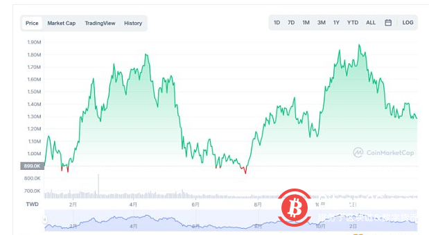 2021年总回报增长超60% BTC连续三年成表现最好资产类别