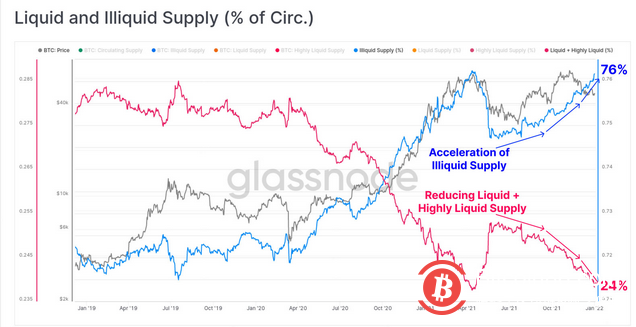 静观其变：现在有四分之三的比特币供应缺乏流动性