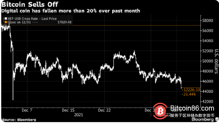 比特币跌至去年12月闪电崩盘以来的最低水平
