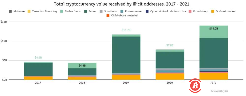 2021年加密货币相关犯罪创新高 规模达惊人140亿美元