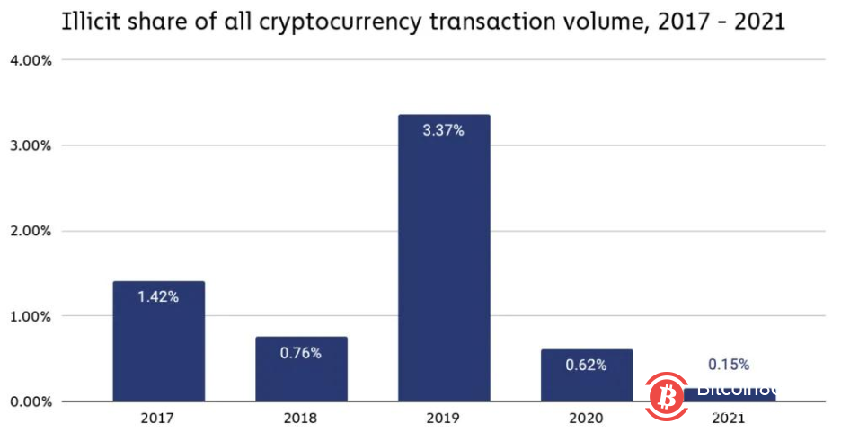2021年加密货币相关犯罪创新高 规模达惊人140亿美元