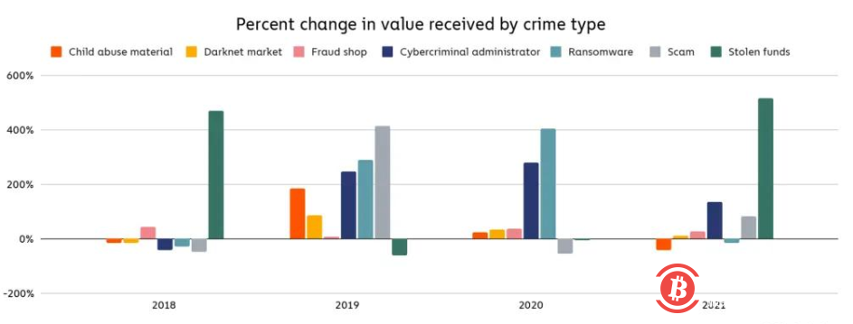 2021年加密货币相关犯罪创新高 规模达惊人140亿美元