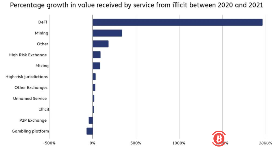 2021年加密货币相关犯罪创新高 规模达惊人140亿美元