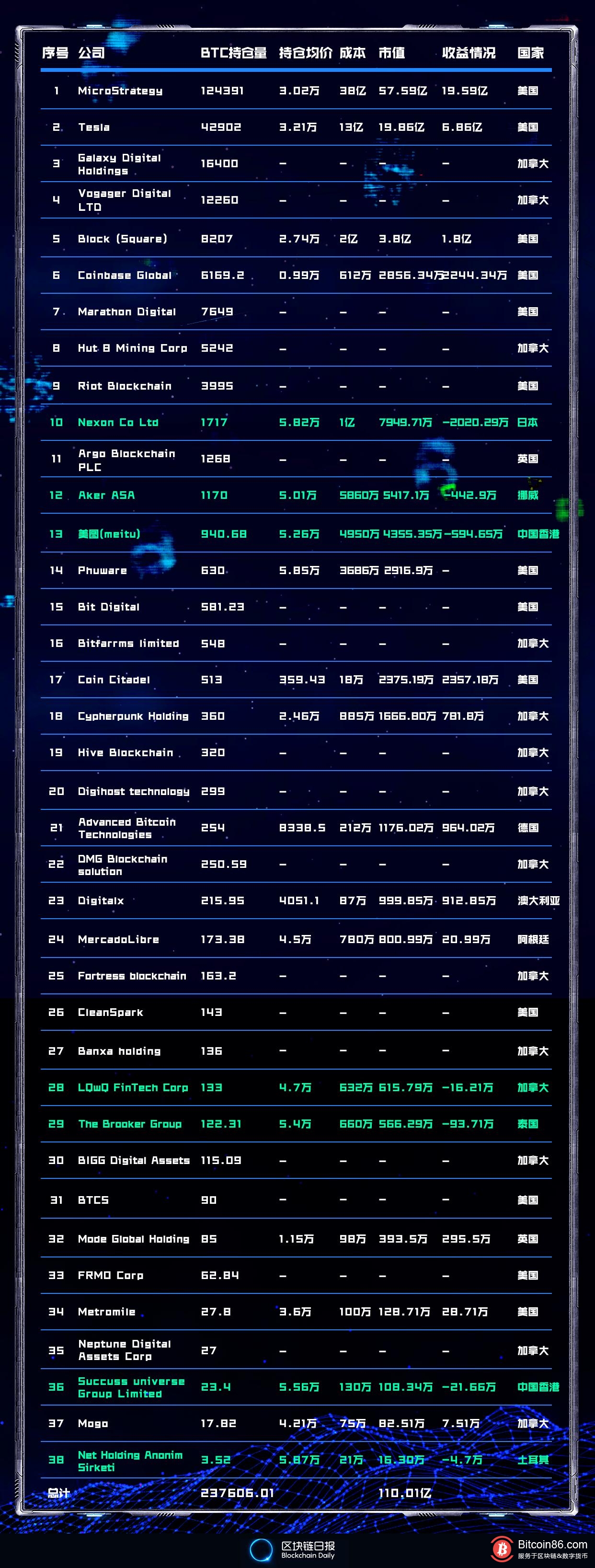 盘点38家持有比特币的上市公司：有人亏损2000万美元 有人收益127倍