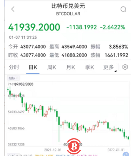 比特币跌破42000美元 为去年9月30日以来最低水平