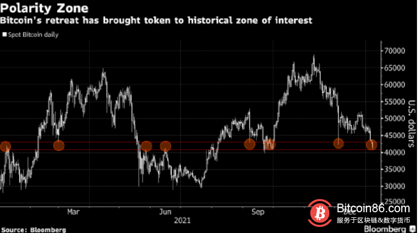 比特币跌势可能还没有结束 四张图表显示潜在问题点