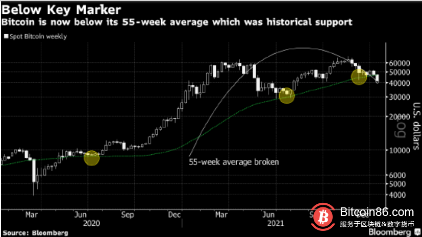 比特币跌势可能还没有结束 四张图表显示潜在问题点