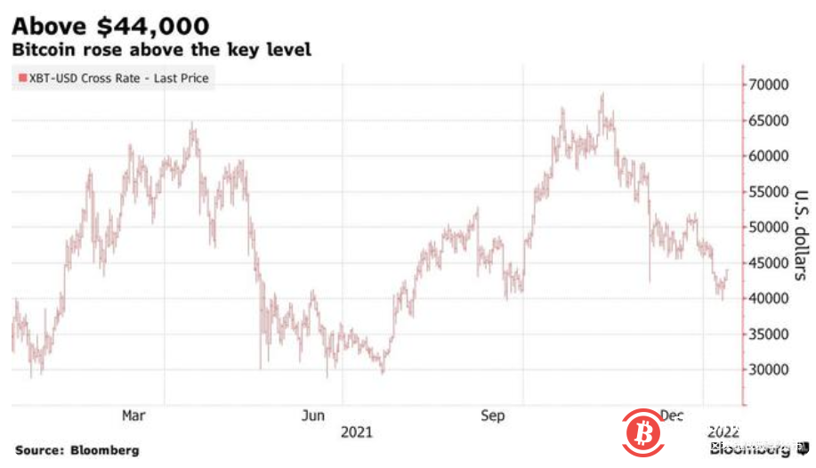 比特币又反弹了！“对冲通胀”论能否站稳脚跟？