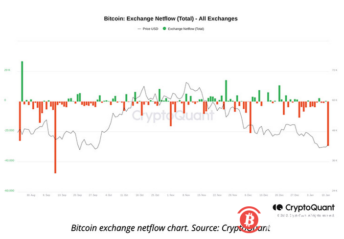比特币交易所资金外流创下2021年9月以来最大单日峰值