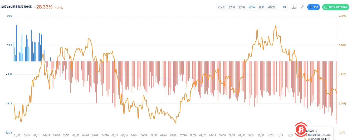  灰度BTC基金每股溢价率跌至-28.33%，再创历史新低 