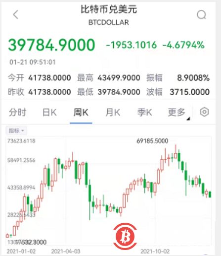 比特币跌破4万美元大关 为近两周以来首次