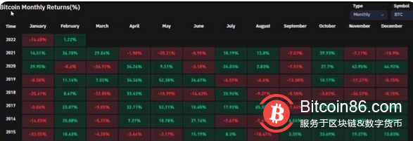 BTC以17%的价格下跌结束一月份，比特币历史上第三糟糕的一月