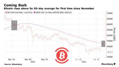 比特币11月来首度站上50日均线 下一目标看至4.5万美元