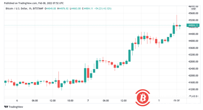 比特币反弹至4.55万美元，焦点转向未来的支撑位重测