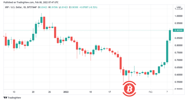 比特币反弹至4.55万美元，焦点转向未来的支撑位重测