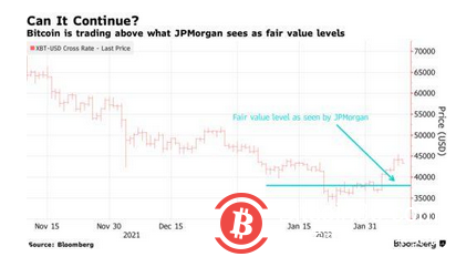 小摩：比特币的“公允价值”为3.8万美元 比当前价格低12%