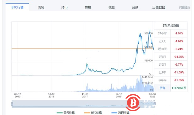 2022加密货币会迎来疲软的一年吗？