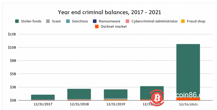 犯罪集团持有超过250亿美元加密货币 它们来自众多非法来源