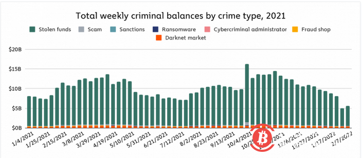 犯罪集团持有超过250亿美元加密货币 它们来自众多非法来源