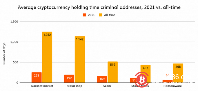 犯罪集团持有超过250亿美元加密货币 它们来自众多非法来源