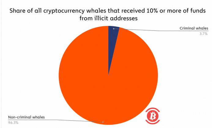 犯罪集团持有超过250亿美元加密货币 它们来自众多非法来源