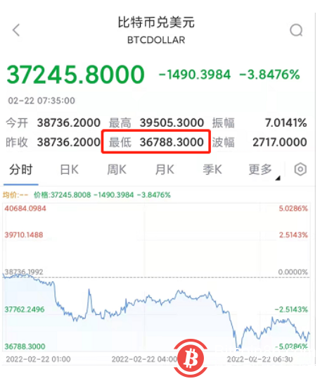 俄乌冲突殃及加密市场？比特币跌破37000美元关口 日内跌超3.5%